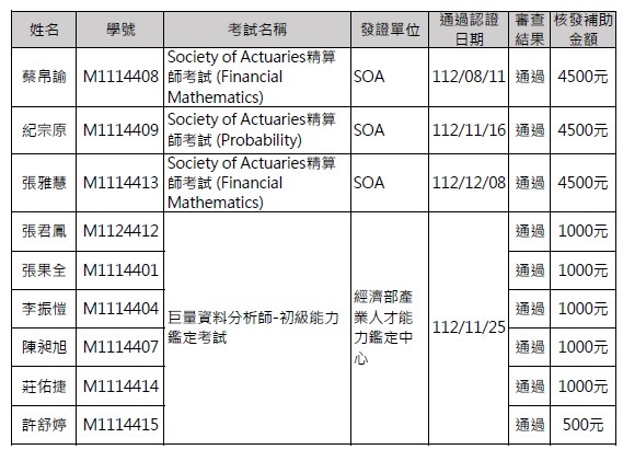 審查結果