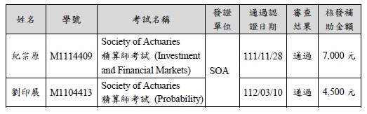 111-2本所獎勵學生通過專業認證考試補助案審查結果