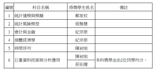 111學年度第2學期各科最高分獎學金獲獎名單