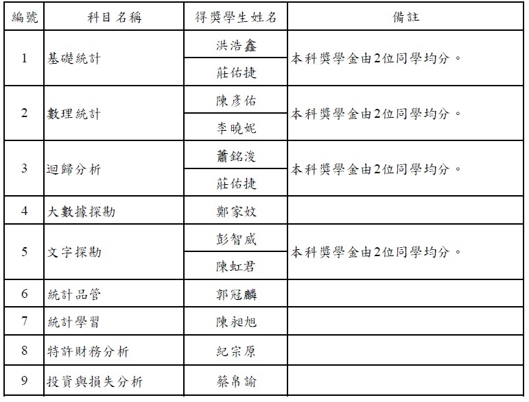 恭喜以上得獎同學！