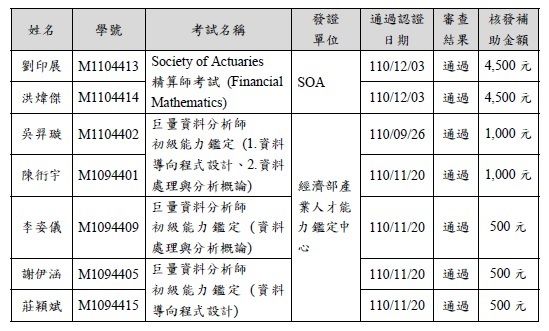 110-1本所獎勵學生通過專業認證考試補助案審查結果