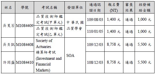 109-1本所獎勵學生通過專業認證考試補助案(第二次)審查結果
