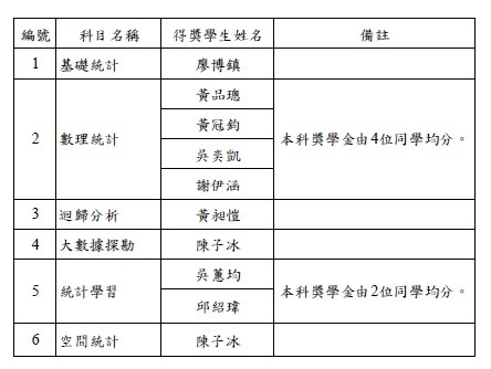109學年度第1學期各科最高分獎學金獲獎名單